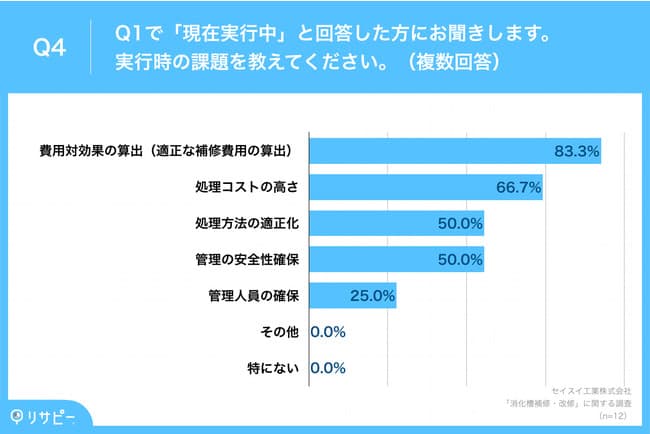 消化槽補修・改修中の課題、「費用対効果の算出」(83.3%)や「処理コストの高さ」(66.7%)