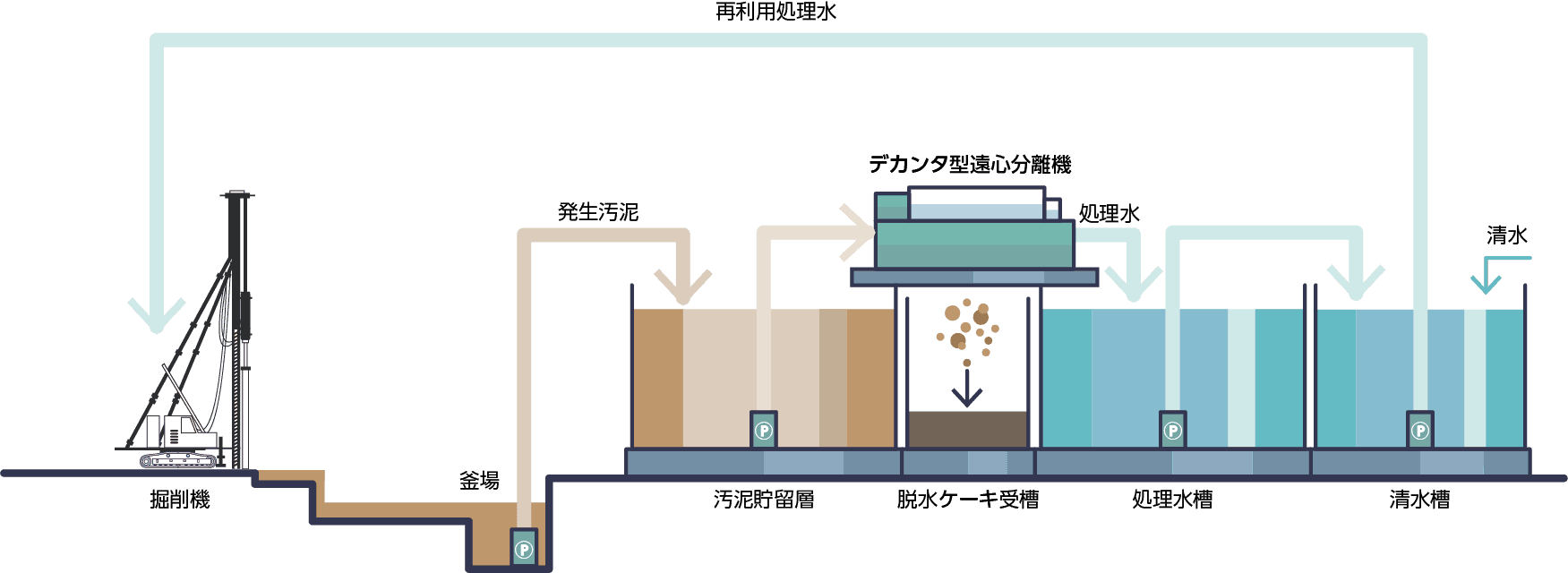 土木泥水再利用システム