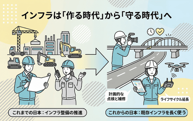 インフラは「作る時代」から「守る時代」へ