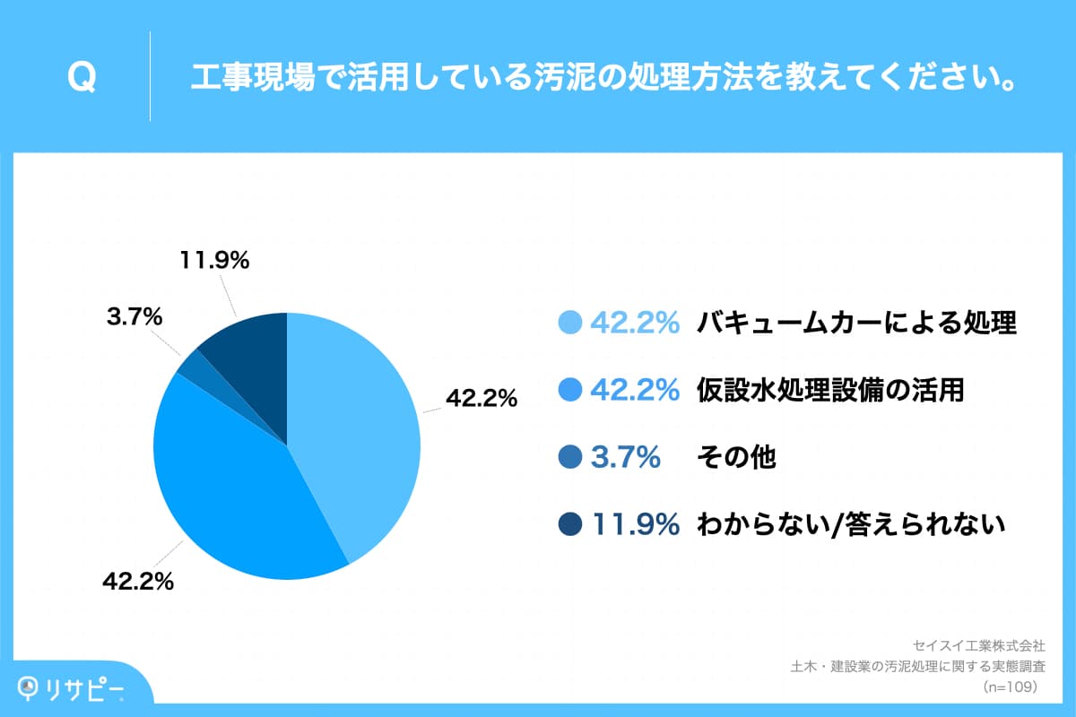 建設汚泥の処理方法のアンケート画像