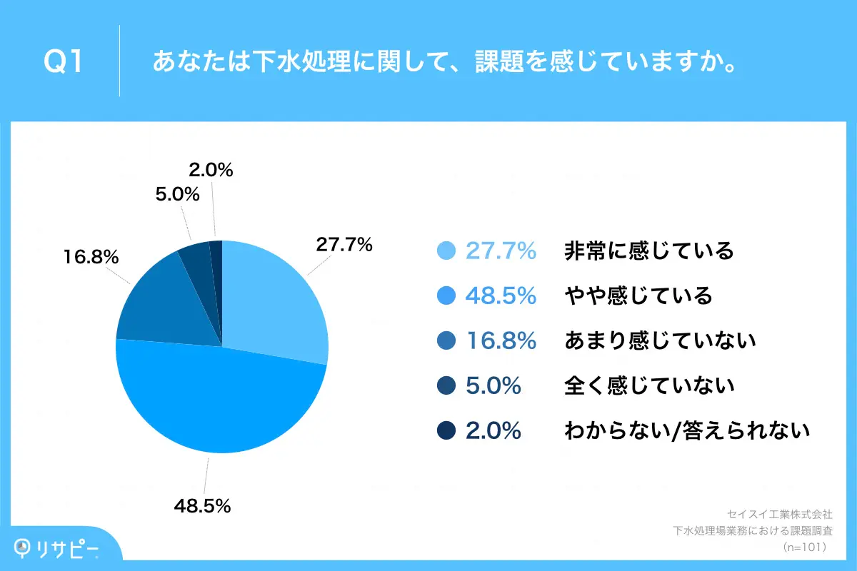 約8割が下水道処理に関して課題を実感