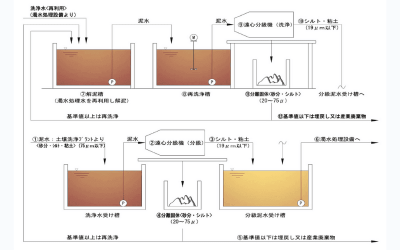 汚染土壌分級システム