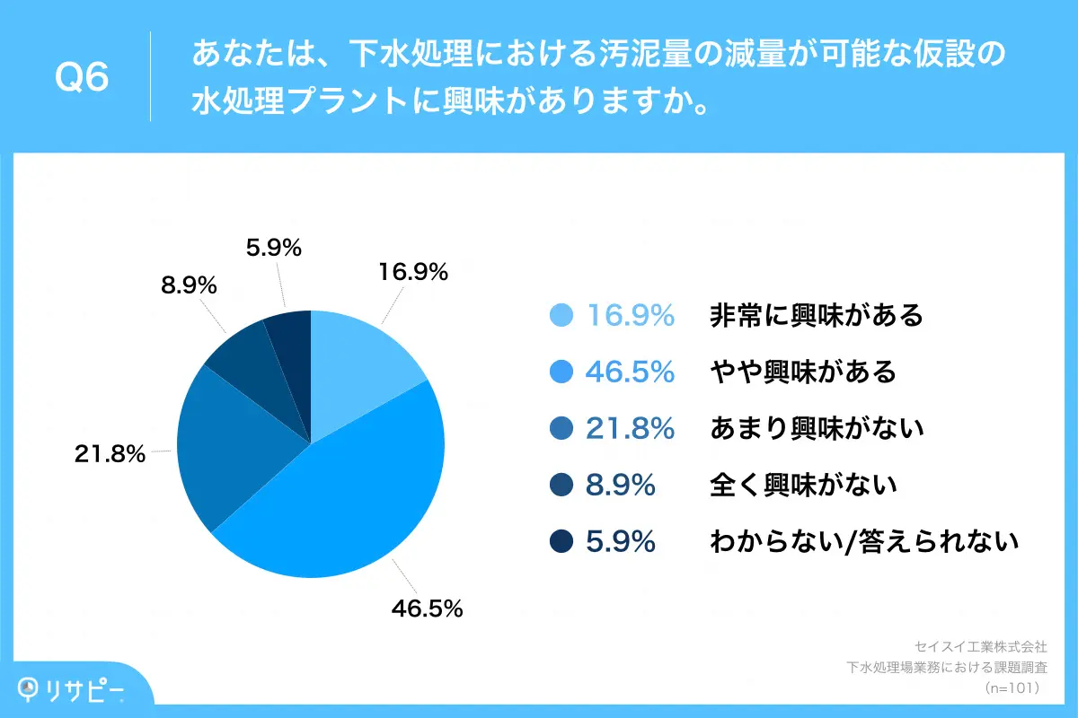 6割以上が、汚泥量の減量が可能な仮設水処理プラントに「興味」