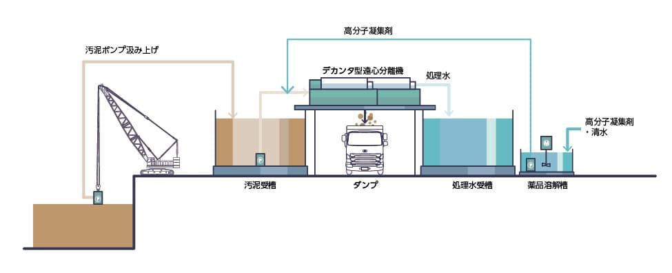 仮設水処理プラント概要図