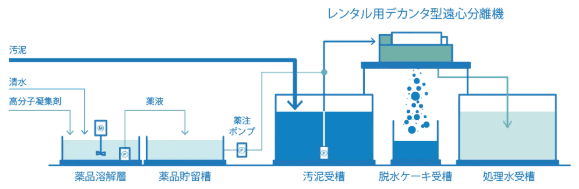 仮設水処理 プラント