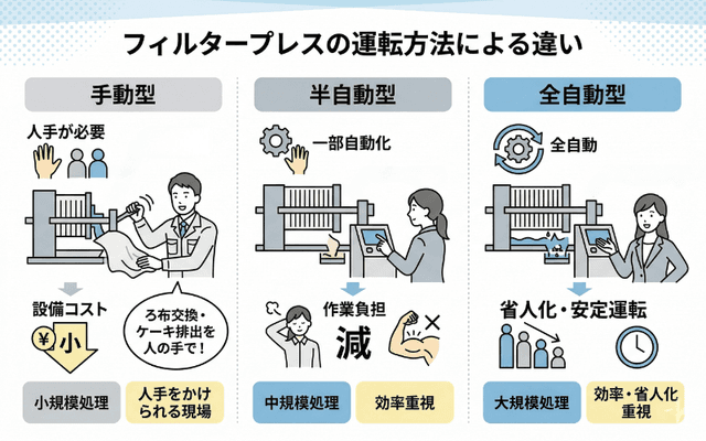 手動型・半自動型・全自動型の違い