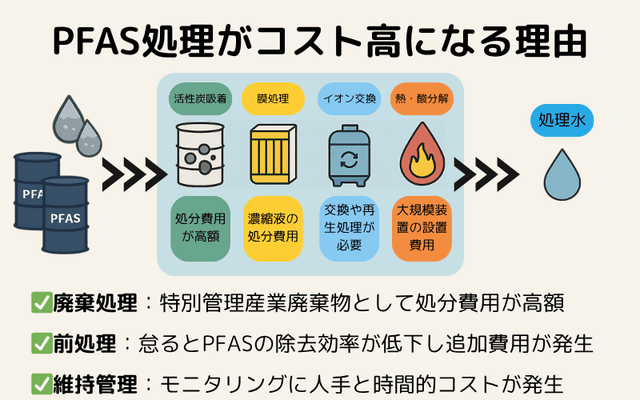 PFASP処理がコスト高になる理由