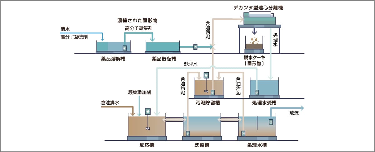 仮設水処理プラント概要図