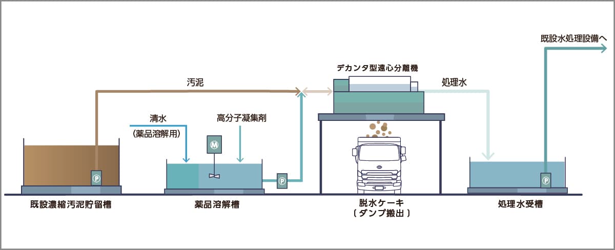 仮設水処理プラント概要図