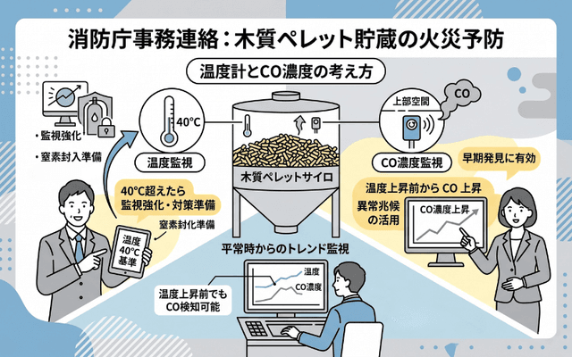 消防庁が示す「40℃」と「CO濃度」の考え方