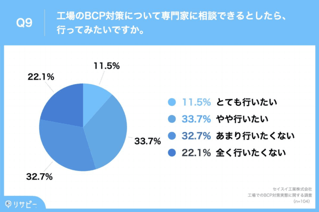 45.2%がBCP策定の専門家に相談したいと回答