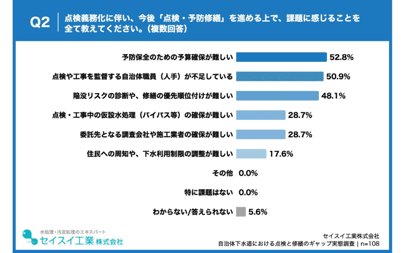 点検義務化を前にした三大障壁、自治体職員の課題は「予算確保」(52.8%)、「人手不足」(50.9%)、「優先順位付け」(48.1%)