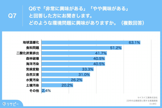 最も興味が持たれているのは「地球温暖化」続いて「食料問題」