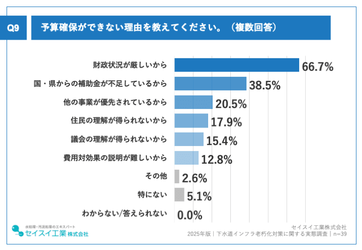 予算確保ができない理由、「財政状況が厳しいから」や「国・県からの補助金が不足しているから」が上位