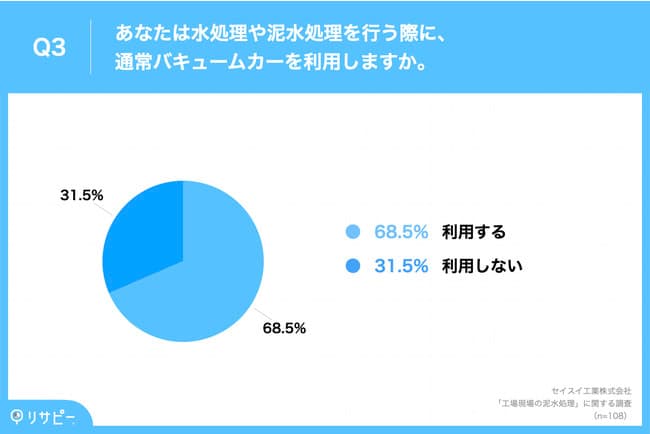 土木工事監督経験者の約7割が、「水処理や泥水処理を行う際には、「バキュームカーを利用」