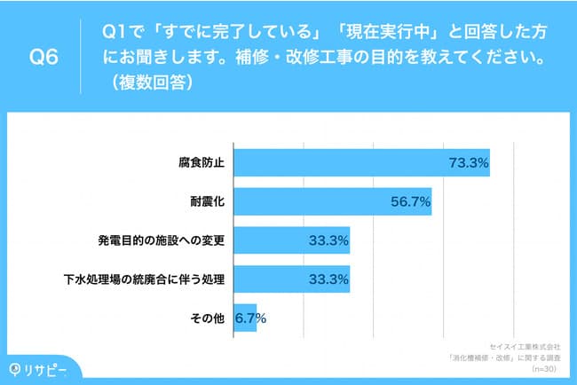 補修・改修工事の目的、「腐食防止」が73.3%で最多