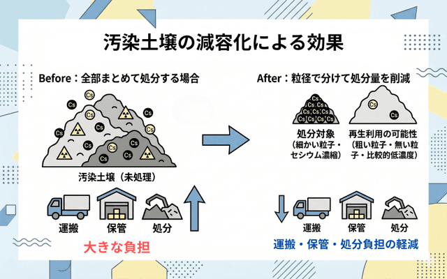 汚染土壌の減容化による効果