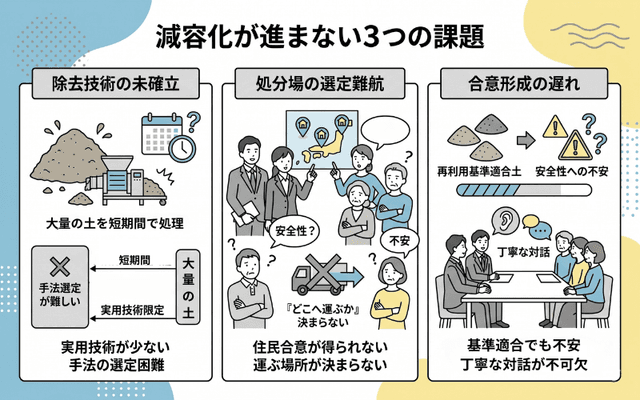 減容化が進まない3つの課題