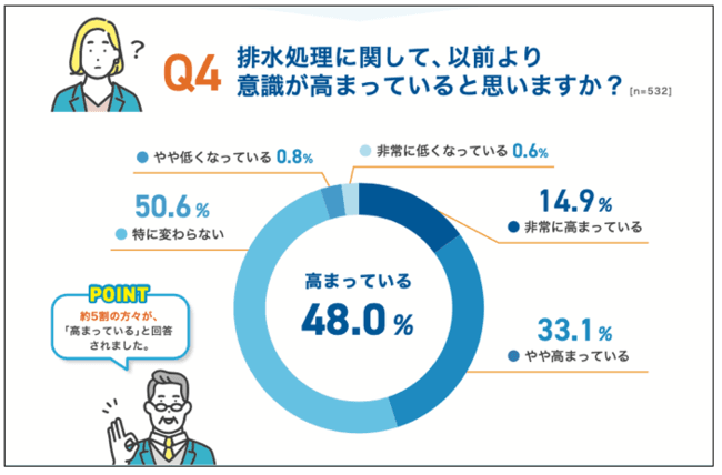 排水処理に関して、以前より意識が高まっていると思いますか?48.0%が「高まっている」と回答