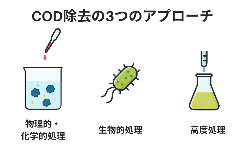 3つのアプローチ
