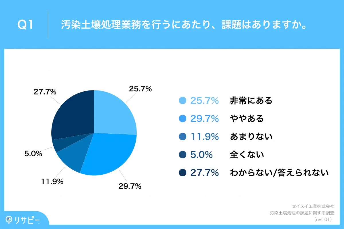 約6割が汚染土壌処理に課題を実感