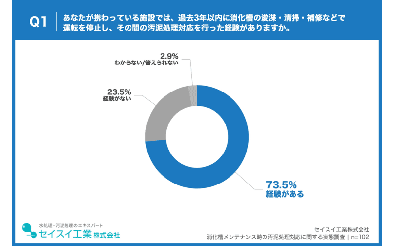 自治体職員の73.5%が過去3年以内に消化槽メンテナンスに伴う汚泥処理対応を経験