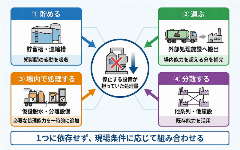 ハイブリッド代替設計
