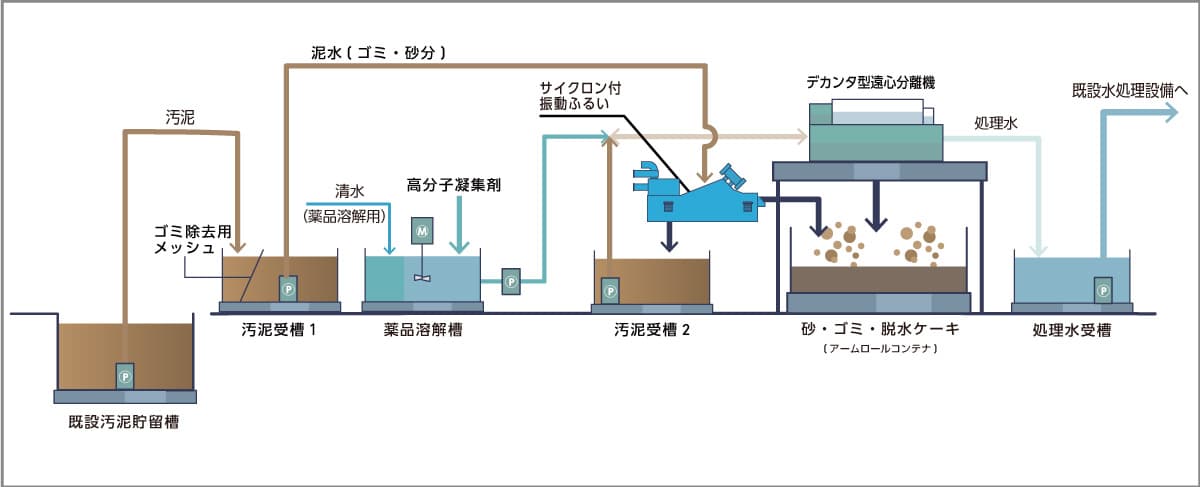 仮設水処理プラント概要図