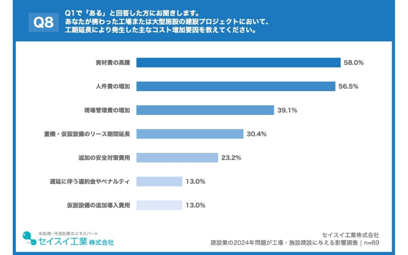 工期延長のコスト増の原因、約6割が「資材費の高騰」を挙げる
