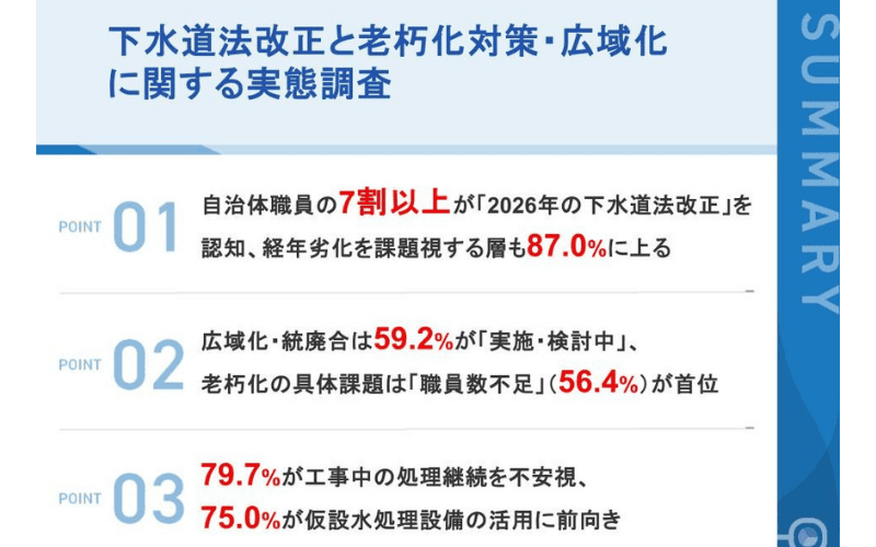 【改正下水道法・現場認知の実態調査】 法改正の内容を「知っている」下水道担当者は7割以上 一方で現場は「財源不足」「職員不足」で対策は道半ば
