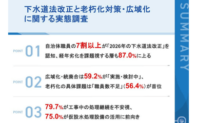 【プレスリリース|改正下水道法・現場認知の実態調査】 法改正の内容を「知っている」下水道担当者は7割以上 一方で現場は「財源不足」「職員不足」で対策は道半ば