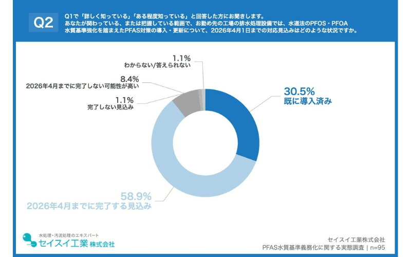 工場のPFAS対策、89.4%の担当者が「導入済み」または「期限内対応見込み」と回答