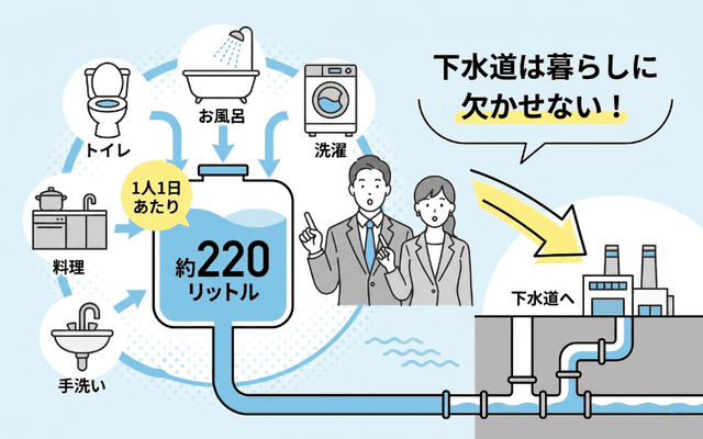 1人が1日に使う水