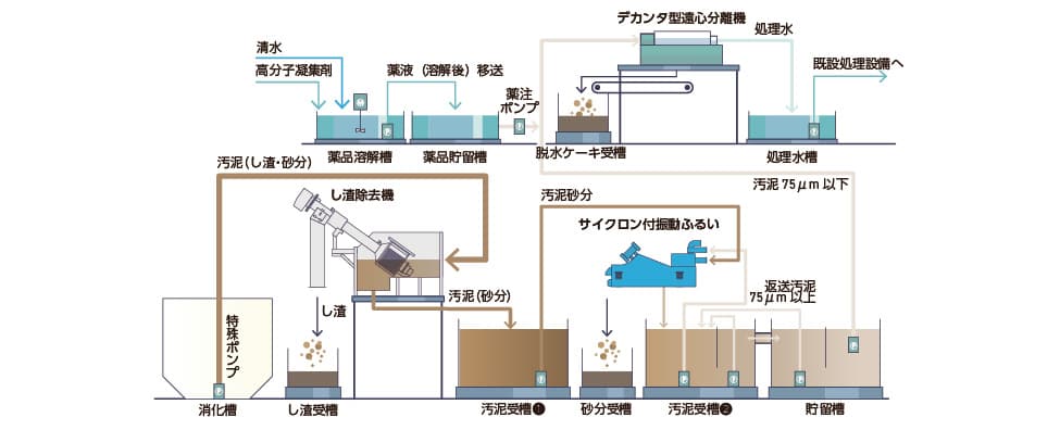 仮設水処理プラント概要図