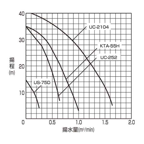 高揚程ポンプ性能曲線の画像