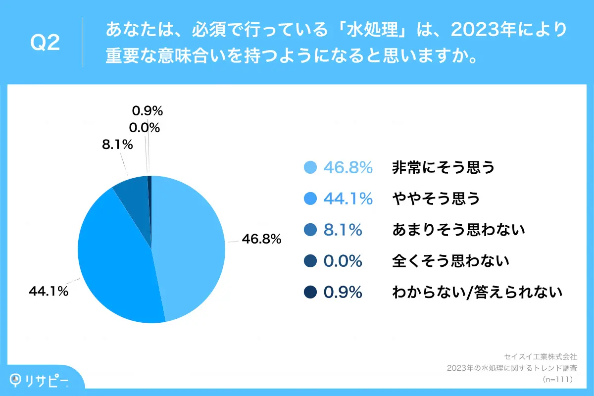 90.9%が、2023年より「水処理」はより重要な意味合いを持つようになると実感