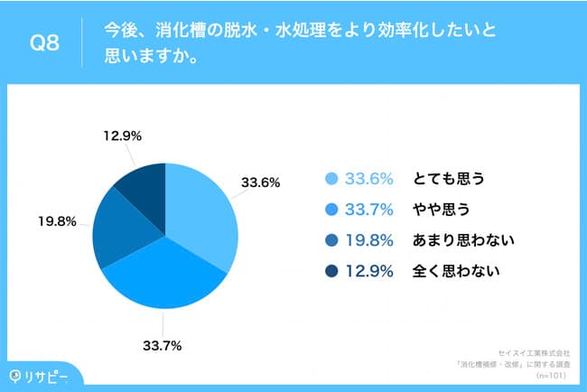 約7割が、「消化槽の脱水・水処理」のさらなる効率化を希望