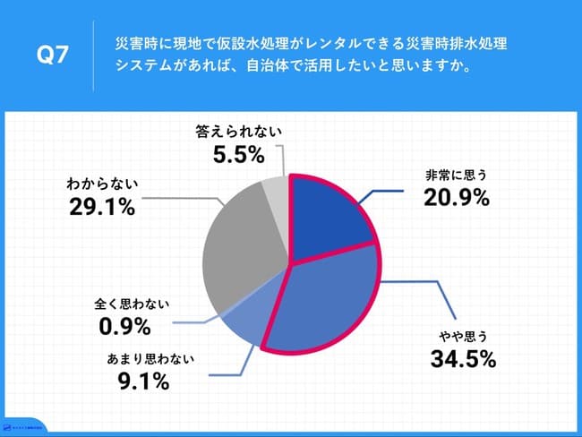 仮設水処理装置のレンタルを自治体で活用したいのは55.4%