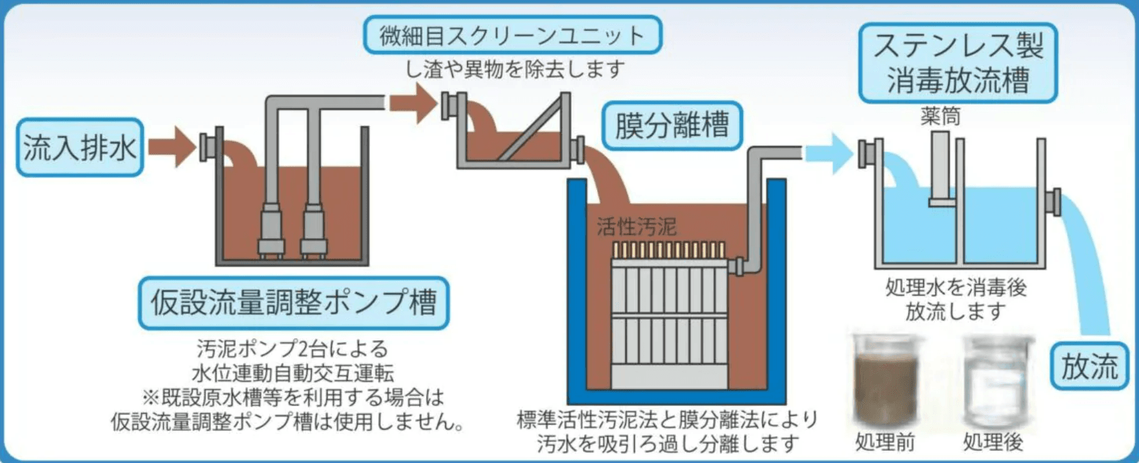 仮設水処理システム概要図