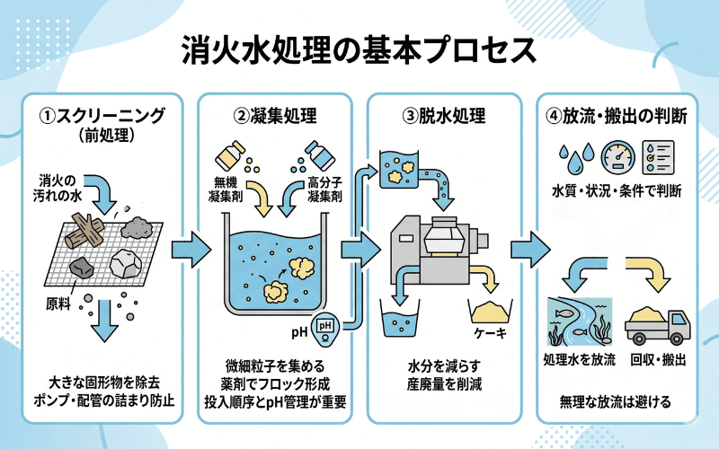 消火水処理の基本プロセス