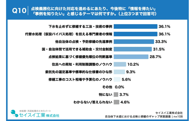 自治体職員が今後情報を求めるテーマ、「下水を止めずに修繕する工法」「代替水処理の専門業者」がともに36.1%で最上位に