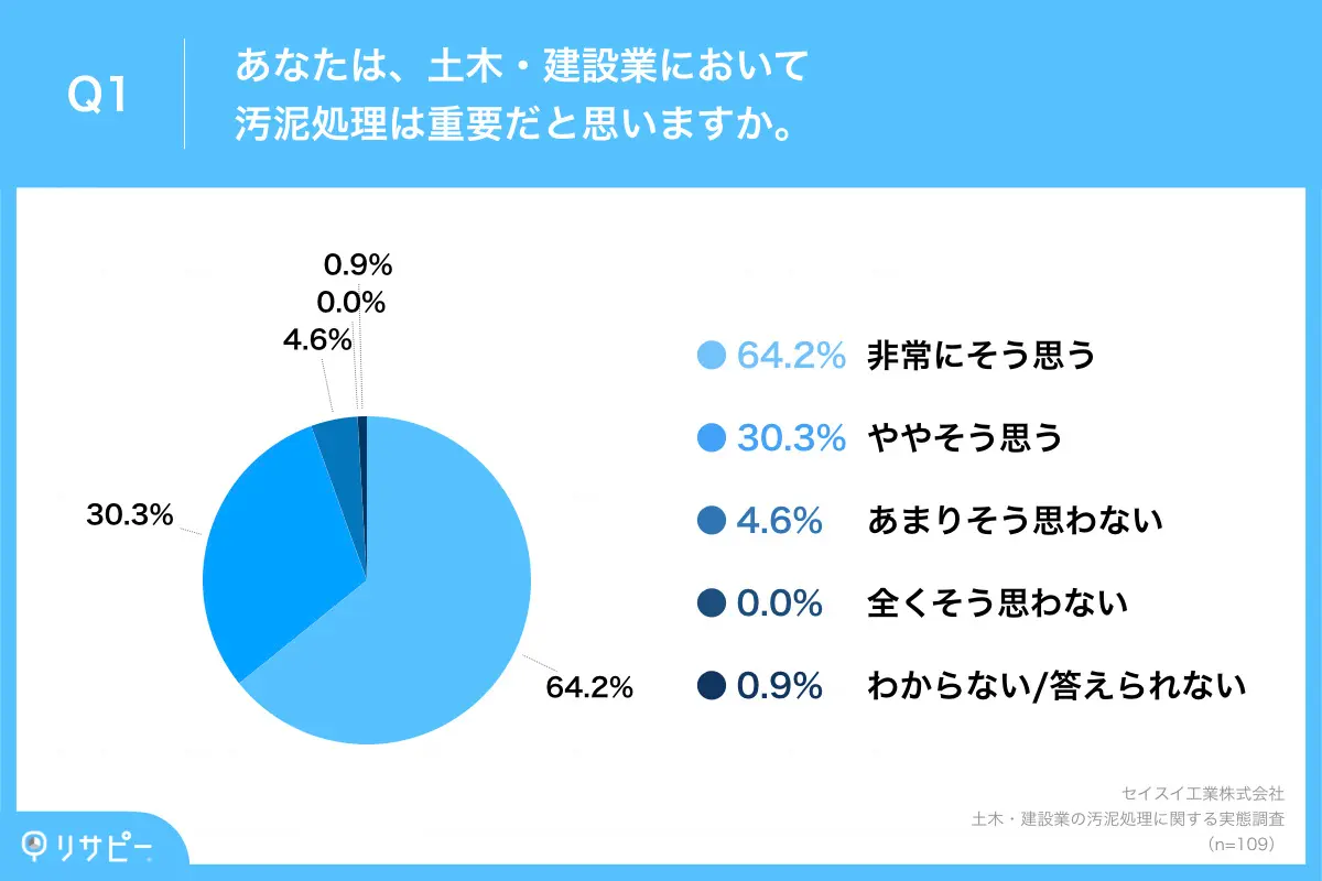 94.5%が、土木・建設業において「汚泥処理は重要」と回答