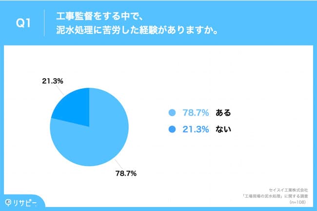 約8割の土木工事監督経験者が、「工事現場の泥水処理に苦労した」と回答