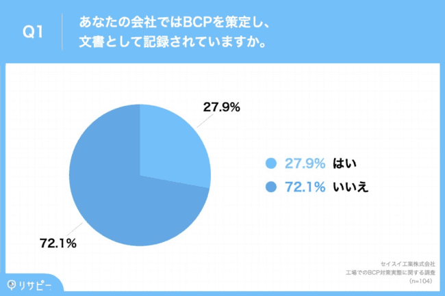 72.1%が「BCPを文書として残していない」と回答