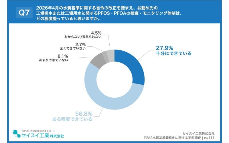 PFOS・PFOA検査体制「整備済み」は8割以上も、万全と言えるのは3割未満