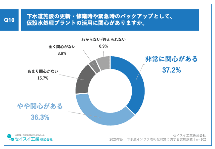 7割以上が、下水道施設の更新・修繕時や緊急時のバックアップとして、仮設水処理システム仮設水処理プラントの活用に「関心があり」