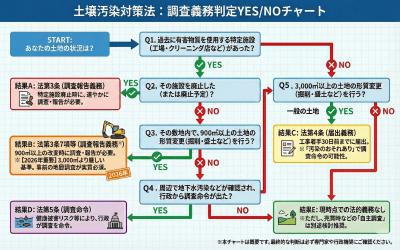 フローチャート