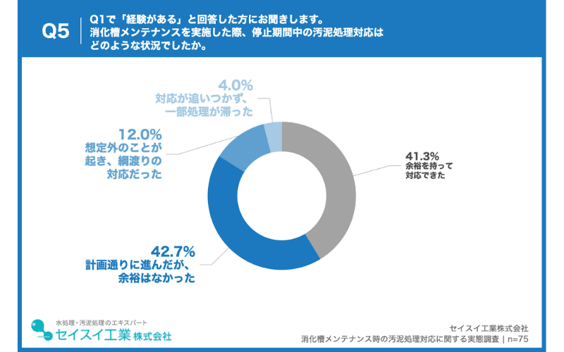 停止期間中の対応、「計画通りだが余裕はなかった」が42.7%、約6割が危険な状態を経験