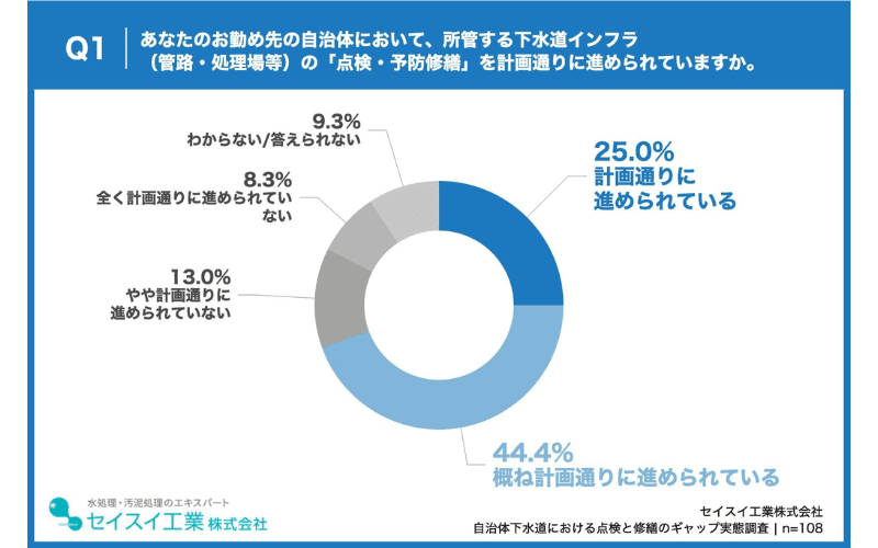 自治体職員の約7割が点検・予防修繕を「計画通り」「概ね計画通り」に進められている一方、2割超は遅れを認識