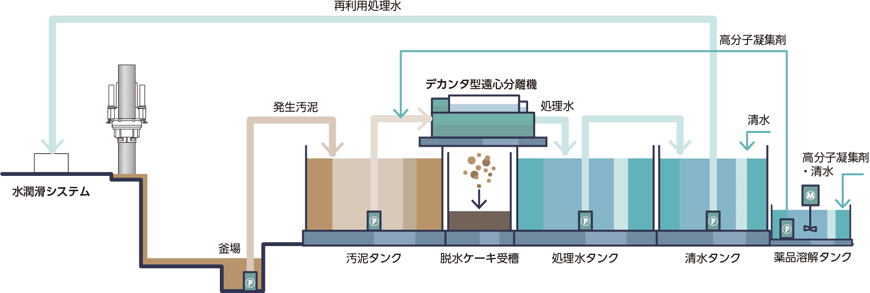 土木泥水再利用システム